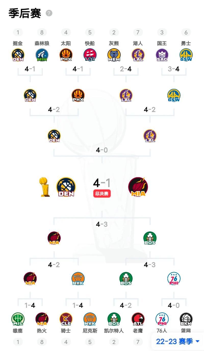 包含NBA季后赛席位倒数榜单现身，球队差距明显的词条